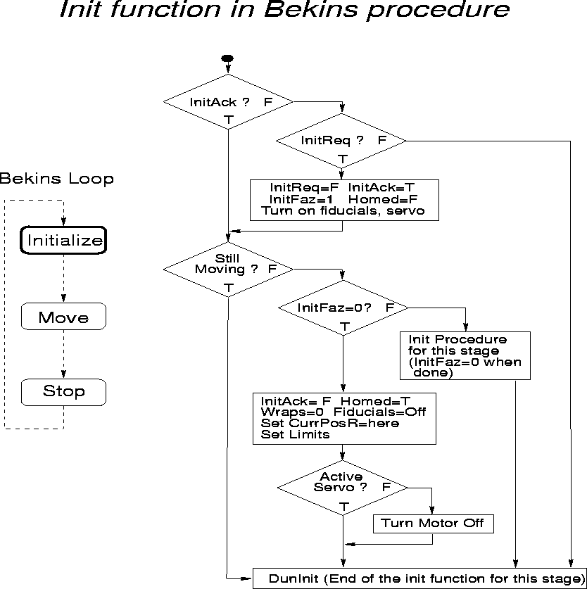 Program Flow Diagram